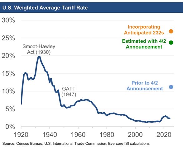 The Stock Market Reacts: Trump's Tariff Threats and the Nasdaq's Resilience 3 The Stock Market Reacts: Trump's Tariff Threats and the Nasdaq's Resilience The stock market is a complex ecosystem, constantly shifting in response to a myriad of factors. Today, that volatility is on full display as investors grapple with two major headlines: President Donald Trump's latest pronouncements on tariffs and a simultaneous rise in the tech-heavy Nasdaq Composite. On the surface, these two events seem to be at odds. New tariffs are typically seen as a headwind for the global economy, yet the Nasdaq, often a bellwether for investor confidence, is moving higher. This blog post will delve into the details of these developments, exploring why the market is behaving this way and what it means for investors. Trump's New Tariff Threats: A Familiar Tune with New Targets Donald Trump's approach to trade policy has long been characterized by a willingness to use tariffs as a negotiating tool. His latest statements, however, are sending new ripples through specific sectors. He has announced his intention to impose tariffs on imports of chips and pharmaceuticals, two of the most critical and complex industries in the modern economy. The Semiconductor and Pharmaceutical Industries in the Crosshairs The semiconductor industry is the backbone of modern technology. From smartphones and laptops to artificial intelligence and electric vehicles, every piece of technology relies on these intricate components. The global supply chain for semiconductors is incredibly interconnected, with different stages of design, manufacturing, and assembly often taking place in different countries. A tariff on these goods, therefore, could disrupt this delicate balance, increasing costs for U.S. companies and potentially leading to higher prices for consumers. Similarly, the pharmaceutical industry is a global behemoth. Many of the drugs Americans rely on are manufactured, at least in part, overseas. Trump's proposed tariffs are a stated effort to bring pharmaceutical manufacturing back to the United States, but the immediate impact could be a rise in the cost of essential medicines. This is a highly sensitive topic, as it directly impacts public health and personal finances. Why the Threats Matter Now While Trump's tariff rhetoric is not new, the specific targeting of these industries is significant. These are not general, across-the-board tariffs. They are aimed at sectors that are deeply integrated into the American economy and consumer's daily lives. This precision creates a new layer of uncertainty, forcing companies and investors to reassess their strategies. It also puts pressure on foreign governments, who may be forced to respond with their own retaliatory measures, escalating trade tensions. The potential for a new "trade war" is a risk that the market cannot ignore. The Nasdaq's Curious Rise: A Deeper Look at Market Dynamics Despite the looming threat of tariffs, the Nasdaq Composite is showing surprising strength. This is not a simple contradiction, but rather a reflection of the intricate forces at play in the market. Several factors are contributing to the Nasdaq's upward momentum, and understanding them is key to making sense of the day's trading. The Power of Big Tech Earnings The Nasdaq is heavily weighted toward technology stocks, and many of these companies have recently reported strong earnings. These reports have shown a resilience and growth that is largely insulated from the immediate impacts of trade policy. Giants in the tech space, particularly those focused on software, cloud computing, and artificial intelligence, are continuing to see robust demand. Investors, seeing these strong fundamentals, are buying into these companies, driving up their share prices and, by extension, the overall index. The 'Flight to Quality' and Domestic Focus Another factor at play is the "flight to quality" phenomenon. When faced with economic uncertainty, investors often seek out companies that are perceived as stable and reliable. Many of the large-cap technology companies on the Nasdaq fit this description. They have strong balance sheets, diverse revenue streams, and a dominant position in their respective markets. Investors may be seeing these companies as a safe haven, even amidst the backdrop of trade tensions. Furthermore, many of these tech companies have a strong domestic focus. While they operate globally, their primary markets and revenue streams are often in the United States. This makes them less vulnerable to the direct impact of tariffs on imported goods. A company that sells software services, for example, is far less exposed to a tariff on imported physical components than a company that manufactures hardware. This domestic insulation provides a buffer against the trade headwinds that are impacting other sectors. The Fed's Potential Role The Federal Reserve also plays a crucial role in market sentiment. The possibility of new tariffs and the potential for a slowing economy increases the likelihood that the Fed will take action to stimulate growth. This could mean interest rate cuts or other monetary policy adjustments. Anticipation of such a move can be a powerful driver for the stock market, as lower interest rates can make borrowing cheaper and boost corporate profits. Investors may be buying into the market today, betting that the Fed will step in to provide a backstop should the economic situation worsen. The Bigger Picture: Navigating a Market of Contradictions The seemingly contradictory movements of the day—Trump's tariff threats and the Nasdaq's rise—are a perfect example of a market grappling with multiple, competing narratives. On one hand, there is a clear and present risk of a trade war that could negatively impact global supply chains, corporate profits, and consumer prices. On the other hand, there are strong, fundamental drivers in the technology sector, supported by a belief that the Federal Reserve will act to prevent a significant economic downturn. For investors, this is a time for careful consideration. The market is not a monolith, and different sectors will react to these headlines in different ways. Companies with complex global supply chains or a reliance on imported goods will likely face more pressure. Conversely, companies with strong domestic revenue streams and robust earnings may continue to perform well. Ultimately, the market is a forward-looking mechanism. Today's movements are not just about what is happening now, but also about what investors believe will happen in the future. The Nasdaq's rise suggests a belief that the long-term fundamentals of the technology sector are strong enough to weather any short-term trade storm. However, the risk of escalation remains. As the situation evolves, investors will need to stay nimble and adjust their strategies accordingly. The Long-Term View: Tariffs, Tech, and the Future of Investing The current market environment highlights a critical truth about modern investing: it's not just about economics, but also about politics and policy. The decisions made by leaders can have profound and immediate impacts on specific industries and the broader market. The intersection of trade policy, corporate performance, and central bank actions is a complex one, and successfully navigating it requires a deep understanding of all these factors. The story of today's market is a tale of two forces: the potential for a trade slowdown and the undeniable momentum of technological innovation. For now, it seems the market is betting on the latter. But as the details of the proposed tariffs become clearer and their real-world impact begins to materialize, the balance could shift. For investors, the key is to not get caught up in the daily noise, but to maintain a long-term perspective, focusing on the fundamentals of the companies they own and the resilience of the economy as a whole. stock market, stock market today, Nasdaq, tariffs, Trump, trade policy, chip tariffs, pharma tariffs, technology stocks, big tech, investment strategy, economic analysis, market volatility, Federal Reserve, trade war